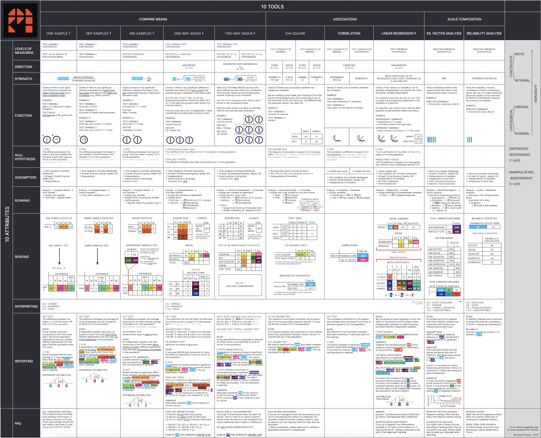 MEGA Table showing relationships between various statistical tests